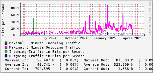 yearly-graph