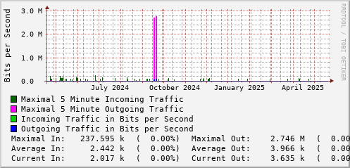 yearly-graph