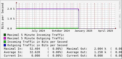 yearly-graph