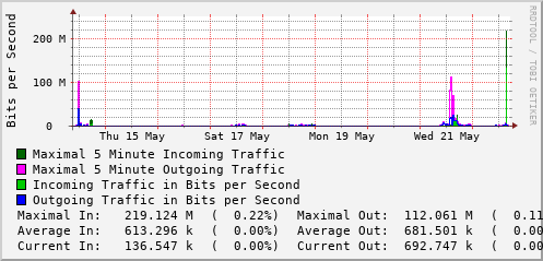 weekly-graph