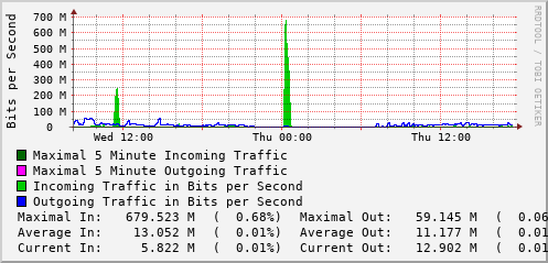 daily-graph