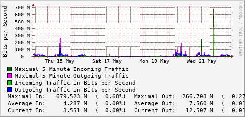 weekly-graph