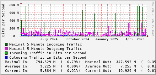 yearly-graph