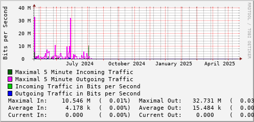 yearly-graph