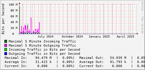 yearly-graph