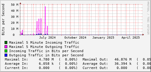 yearly-graph