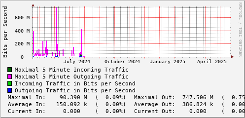 yearly-graph