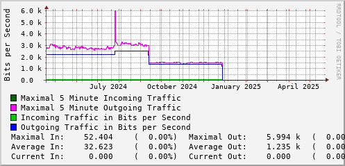 yearly-graph