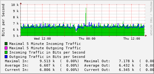 daily-graph