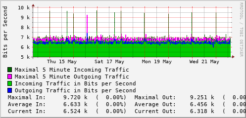 weekly-graph
