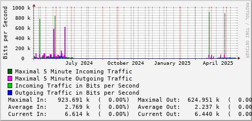 yearly-graph