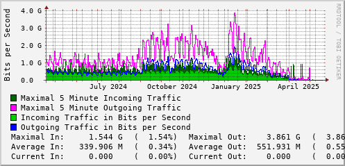 yearly-graph