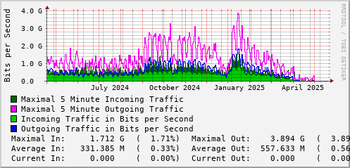 yearly-graph