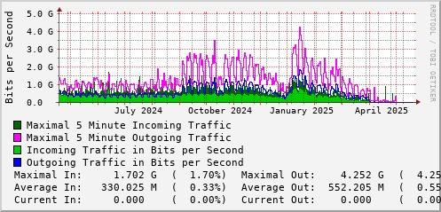 yearly-graph