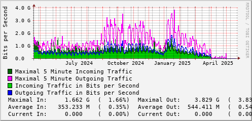 yearly-graph