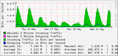 weekly-graph