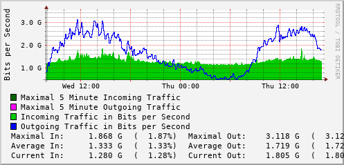 daily-graph