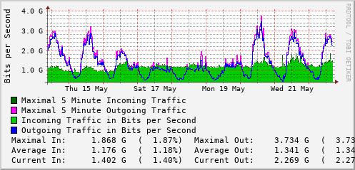 weekly-graph