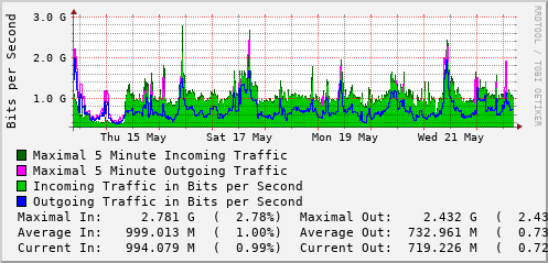 weekly-graph