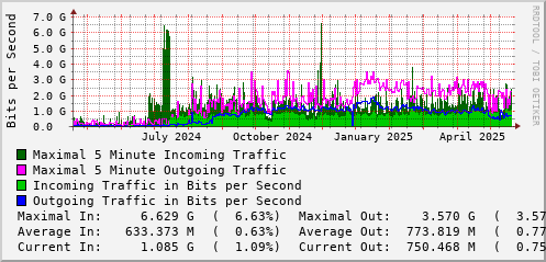 yearly-graph