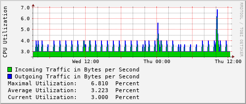 daily-graph