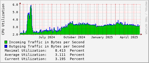 yearly-graph