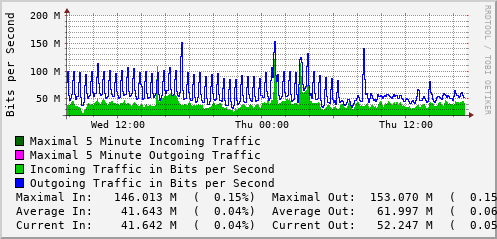 daily-graph