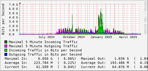 yearly-graph