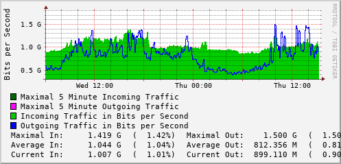 daily-graph
