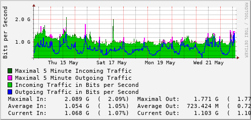 weekly-graph