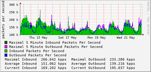 weekly-graph