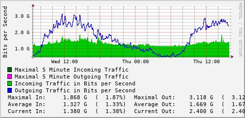 daily-graph