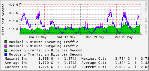 weekly-graph