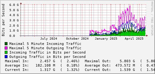 yearly-graph