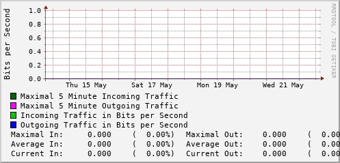 weekly-graph