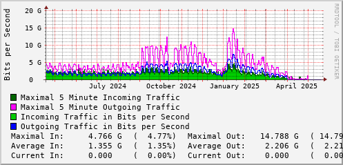 yearly-graph