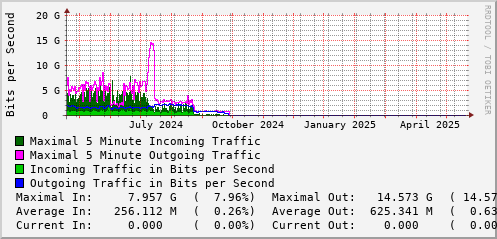 yearly-graph