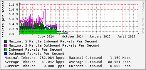 yearly-graph