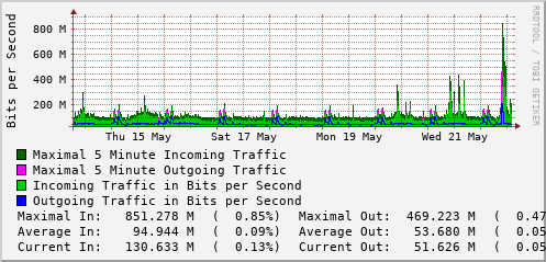weekly-graph