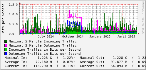 yearly-graph