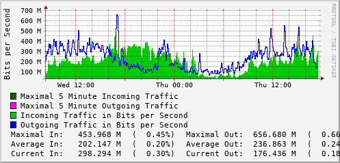 daily-graph