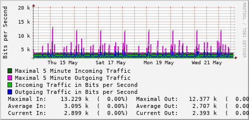weekly-graph