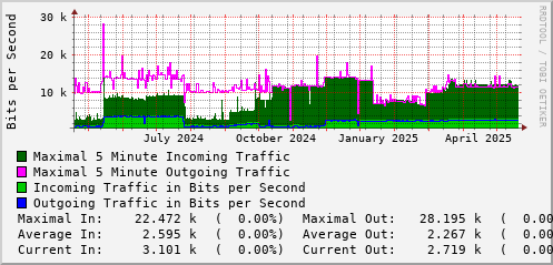 yearly-graph