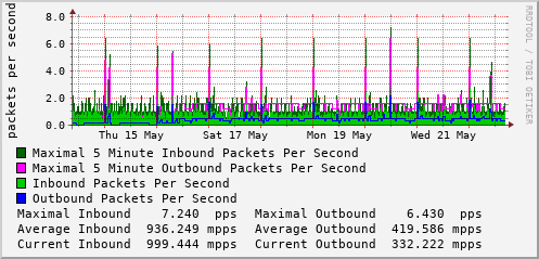 weekly-graph