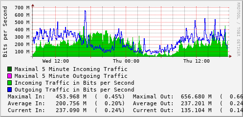 daily-graph