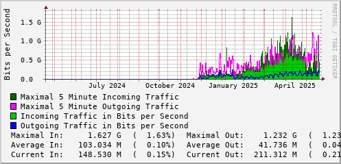 yearly-graph