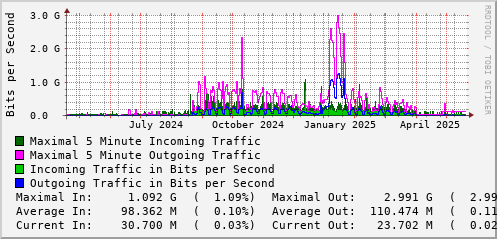 yearly-graph