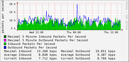 daily-graph