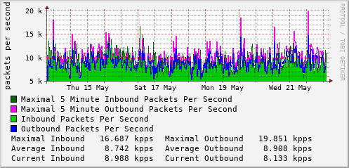 weekly-graph