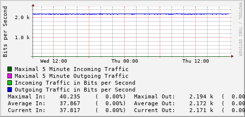 daily-graph